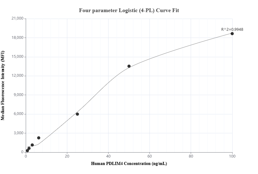 Cytometric bead array standard curve of MP01021-2, PDLIM4 Recombinant Matched Antibody Pair, PBS Only. Capture antibody: 84117-2-PBS. Detection antibody: 84117-1-PBS. Standard: Ag13424. Range: 0.781-100 ng/mL.  